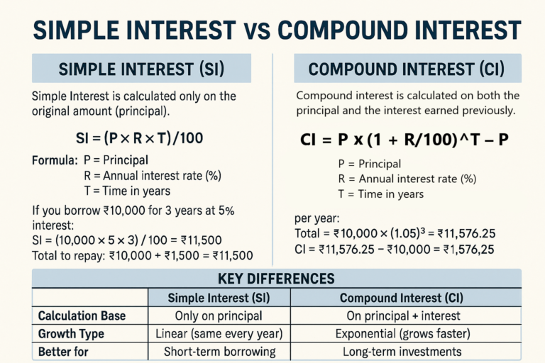 Simple vs. Compound Interest