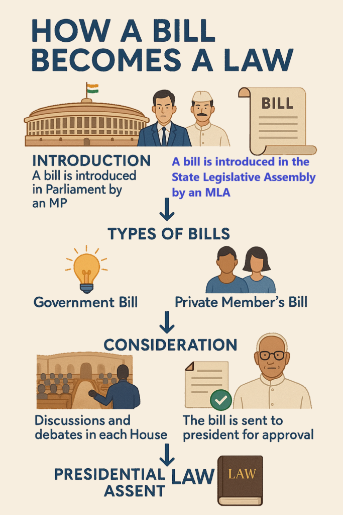 The Legislative Process in India: How a Bill Becomes a Law